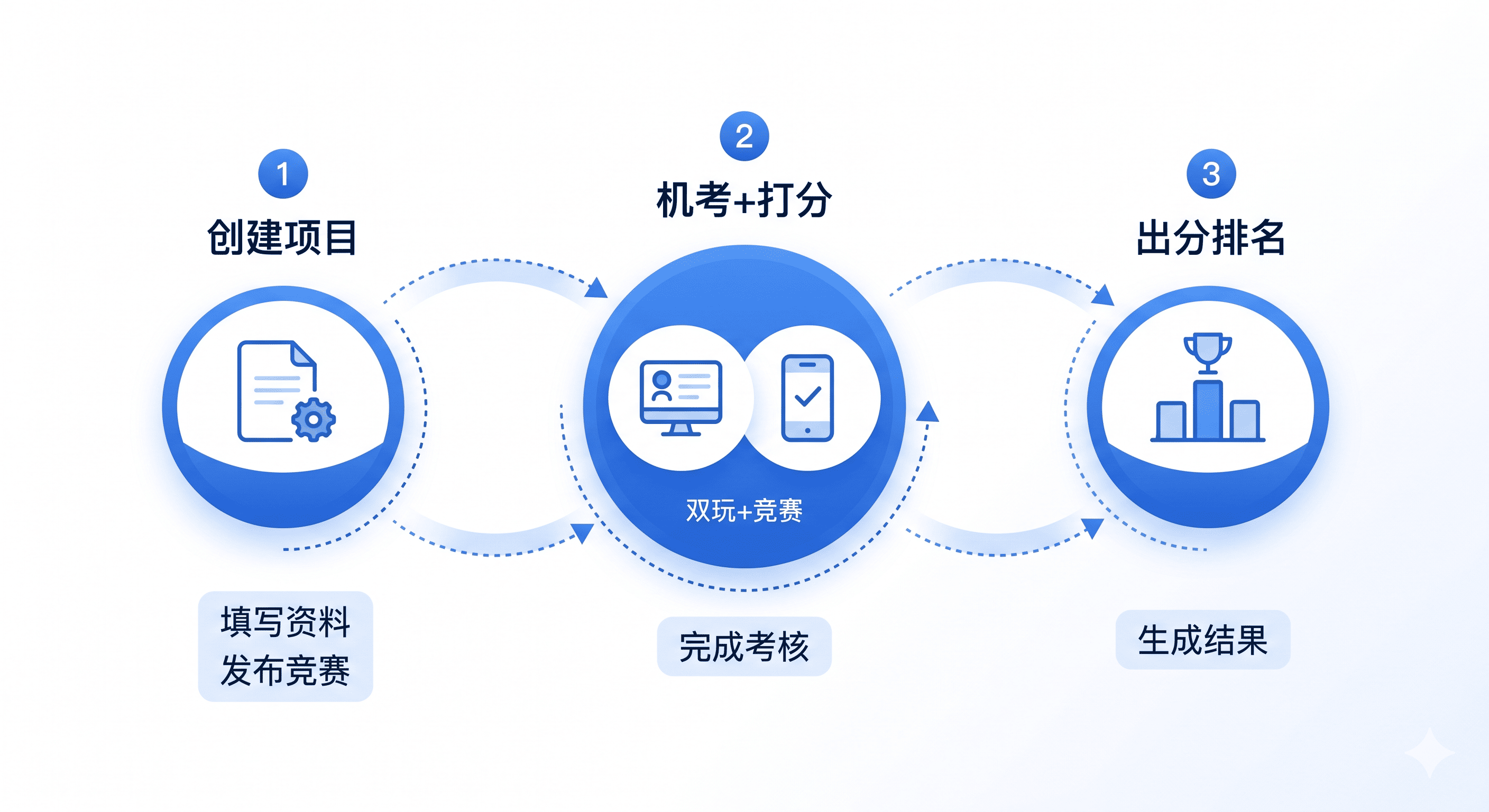 技赛通工作流程 - 创建项目、机考打分、出分排名三步完成赛事数字化