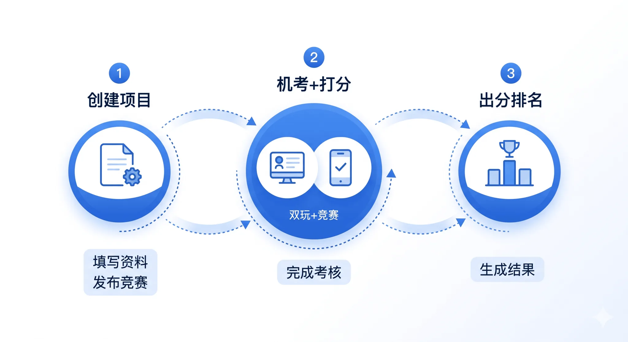 技赛通工作流程 - 创建项目、机考打分、出分排名三步完成赛事数字化